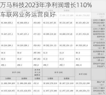 万马科技2023年净利润增长110% 车联网业务运营良好