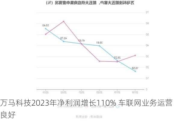 万马科技2023年净利润增长110% 车联网业务运营良好