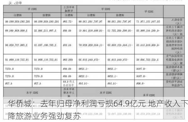 华侨城：去年归母净利润亏损64.9亿元 地产收入下降旅游业务强劲复苏