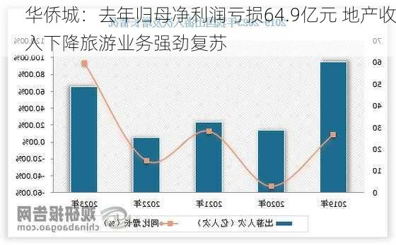 华侨城：去年归母净利润亏损64.9亿元 地产收入下降旅游业务强劲复苏