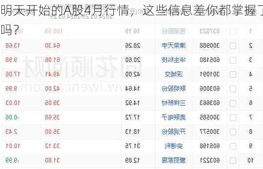 明天开始的A股4月行情，这些信息差你都掌握了吗？