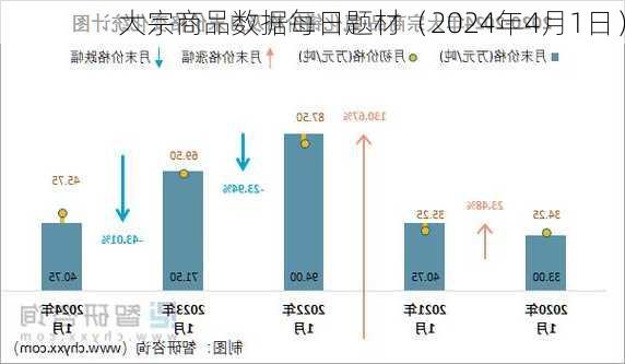 大宗商品数据每日题材（2024年4月1日）