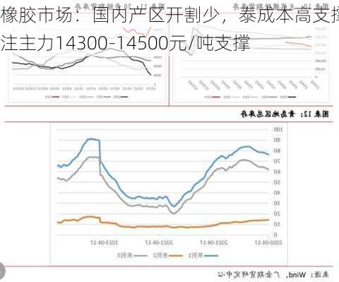 橡胶市场：国内产区开割少，泰成本高支撑，关注主力14300-14500元/吨支撑