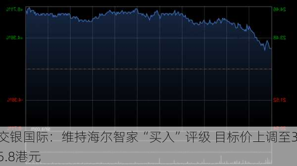 交银国际：维持海尔智家“买入”评级 目标价上调至35.8港元