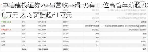 中信建投证券2023营收下滑 仍有11位高管年薪超300万元 人均薪酬超61万元