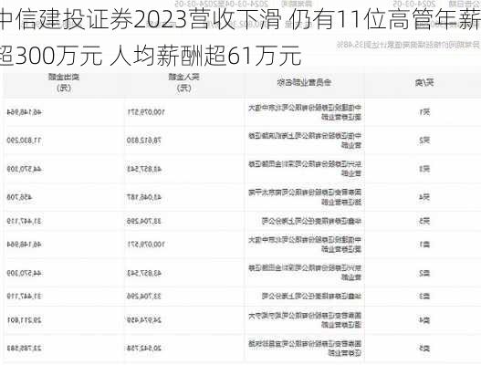 中信建投证券2023营收下滑 仍有11位高管年薪超300万元 人均薪酬超61万元