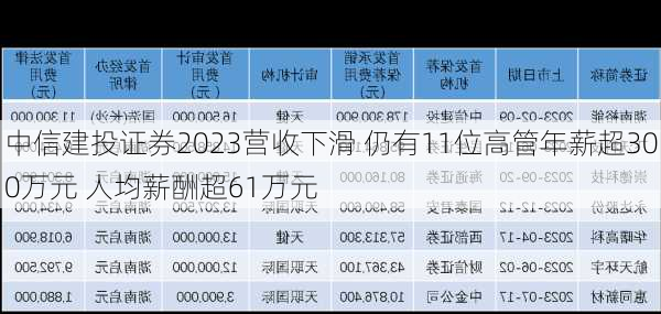 中信建投证券2023营收下滑 仍有11位高管年薪超300万元 人均薪酬超61万元