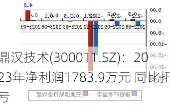 鼎汉技术(300011.SZ)：2023年净利润1783.9万元 同比扭亏