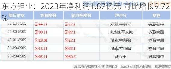 东方钽业：2023年净利润1.87亿元 同比增长9.72%