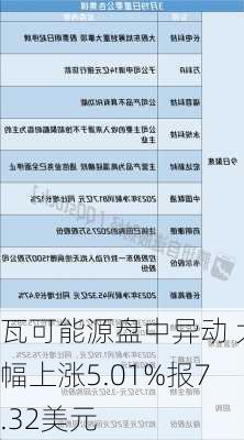 瓦可能源盘中异动 大幅上涨5.01%报7.32美元