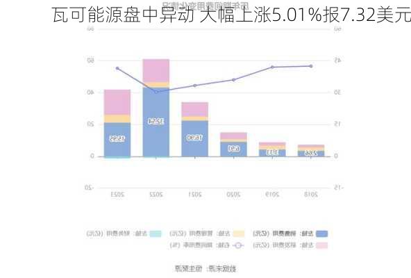 瓦可能源盘中异动 大幅上涨5.01%报7.32美元