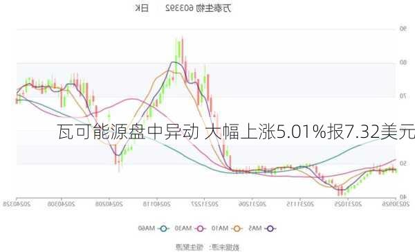 瓦可能源盘中异动 大幅上涨5.01%报7.32美元