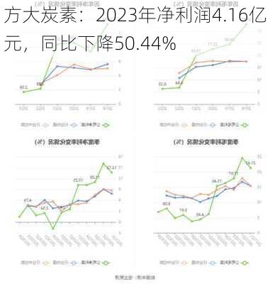 方大炭素：2023年净利润4.16亿元，同比下降50.44%