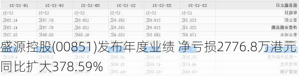 盛源控股(00851)发布年度业绩 净亏损2776.8万港元 同比扩大378.59%