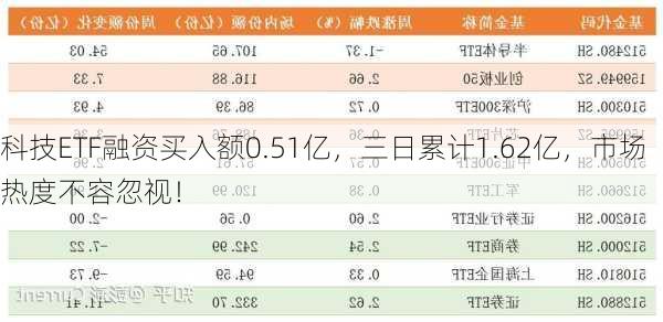 科技ETF融资买入额0.51亿，三日累计1.62亿，市场热度不容忽视！