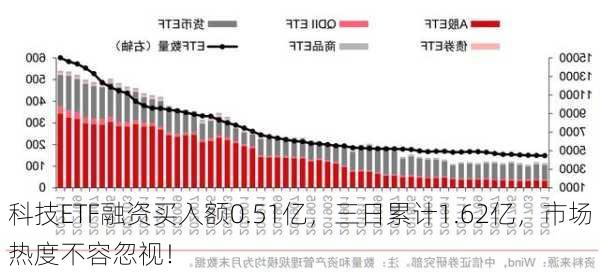 科技ETF融资买入额0.51亿，三日累计1.62亿，市场热度不容忽视！