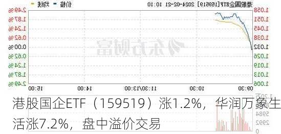 港股国企ETF（159519）涨1.2%，华润万象生活涨7.2%，盘中溢价交易