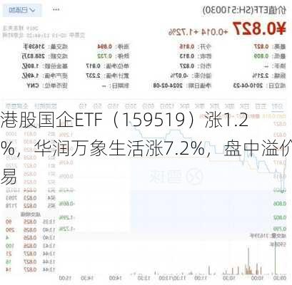 港股国企ETF（159519）涨1.2%，华润万象生活涨7.2%，盘中溢价交易