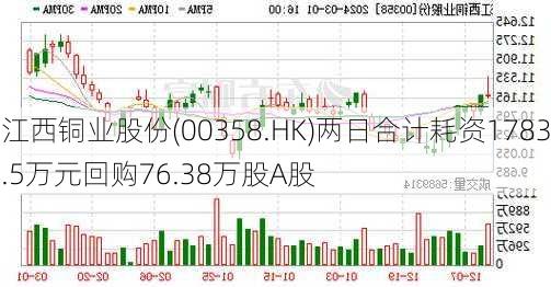 江西铜业股份(00358.HK)两日合计耗资1783.5万元回购76.38万股A股