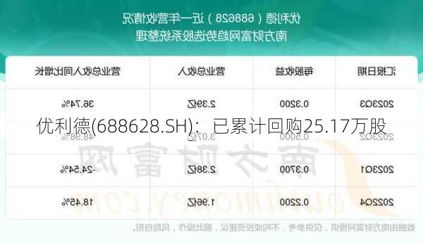 优利德(688628.SH)：已累计回购25.17万股