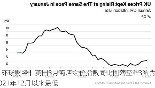 【环球财经】英国3月商店物价指数同比回落至1.3% 为2021年12月以来最低