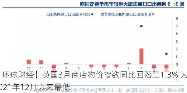 【环球财经】英国3月商店物价指数同比回落至1.3% 为2021年12月以来最低