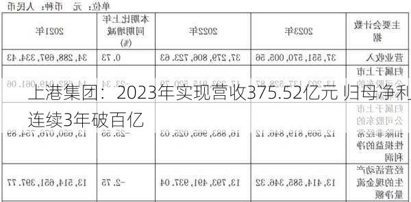 上港集团：2023年实现营收375.52亿元 归母净利连续3年破百亿