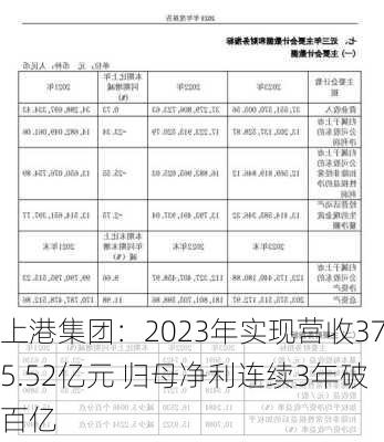 上港集团：2023年实现营收375.52亿元 归母净利连续3年破百亿