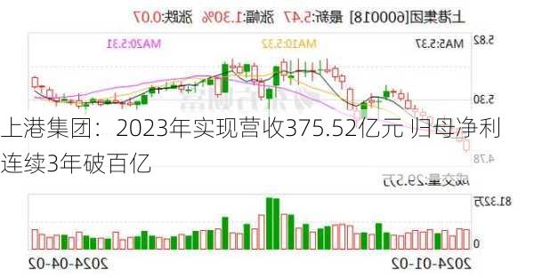 上港集团：2023年实现营收375.52亿元 归母净利连续3年破百亿