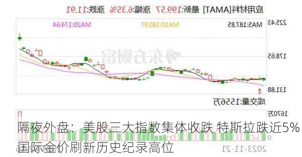 隔夜外盘：美股三大指数集体收跌 特斯拉跌近5% 国际金价刷新历史纪录高位