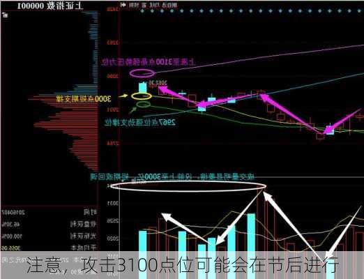 注意，攻击3100点位可能会在节后进行