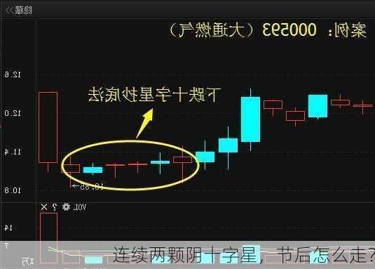 连续两颗阴十字星，节后怎么走？
