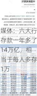 媒体：六大行存款一年多了14万亿，相当于每人多存1万