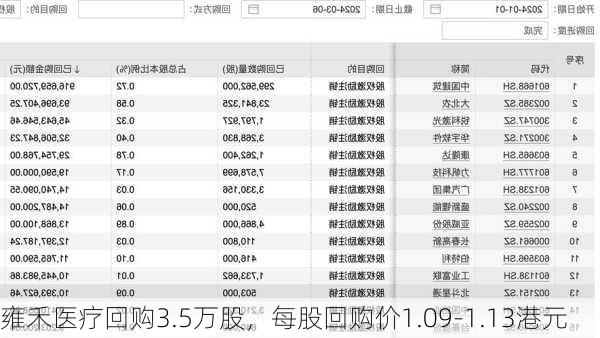 雍禾医疗回购3.5万股，每股回购价1.09-1.13港元