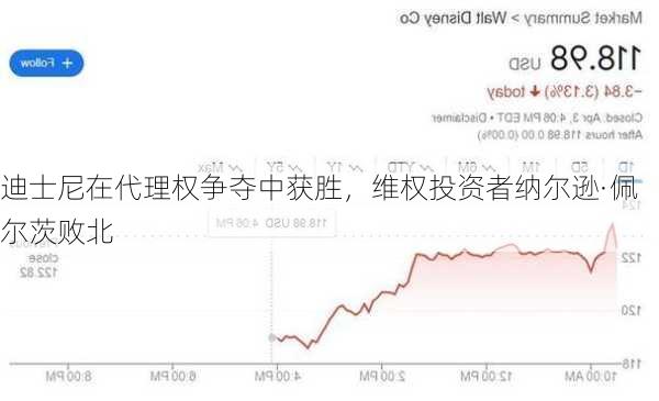 迪士尼在代理权争夺中获胜，维权投资者纳尔逊·佩尔茨败北