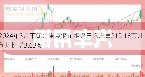 2024年3月下旬：重点钢企粗钢日均产量212.18万吨 旬环比增3.63%