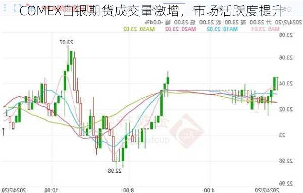 COMEX白银期货成交量激增，市场活跃度提升