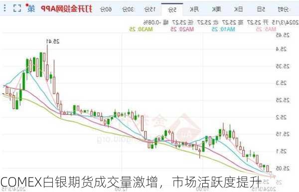 COMEX白银期货成交量激增，市场活跃度提升