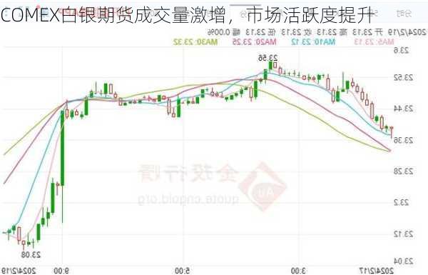 COMEX白银期货成交量激增，市场活跃度提升