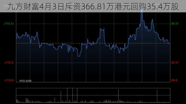 九方财富4月3日斥资366.81万港元回购35.4万股