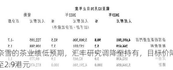 奈雪的茶业绩低预期，汇丰研究调降至持有，目标价降至2.9港元