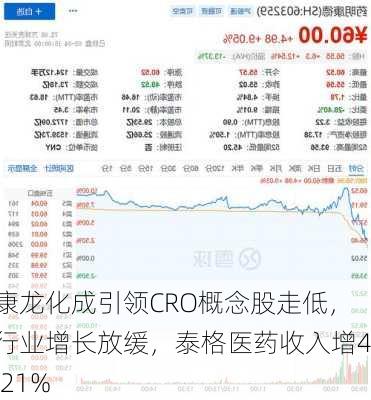 康龙化成引领CRO概念股走低，行业增长放缓，泰格医药收入增4.21%