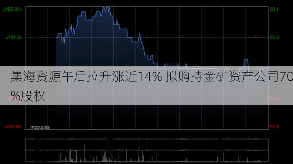 集海资源午后拉升涨近14% 拟购持金矿资产公司70%股权