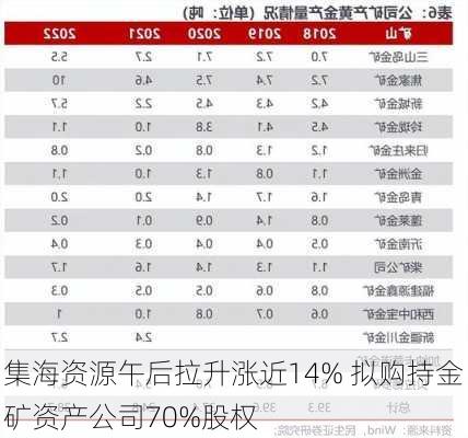 集海资源午后拉升涨近14% 拟购持金矿资产公司70%股权