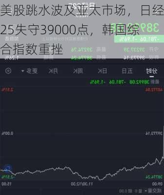 美股跳水波及亚太市场，日经225失守39000点，韩国综合指数重挫