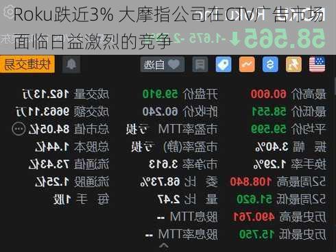 Roku跌近3% 大摩指公司在CTV广告市场面临日益激烈的竞争