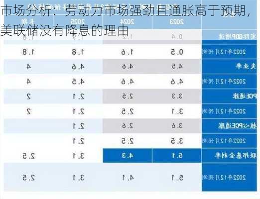 市场分析：劳动力市场强劲且通胀高于预期，美联储没有降息的理由