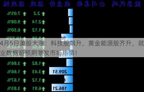 4月5日美股大涨：科技股飙升，黄金能源股齐升，就业数据超预期激发市场热情！