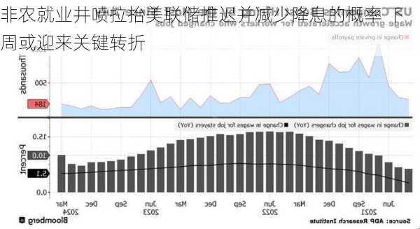 非农就业井喷拉抬美联储推迟并减少降息的概率 下周或迎来关键转折