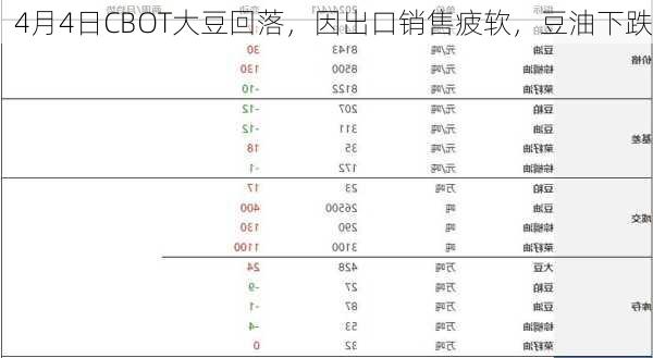 4月4日CBOT大豆回落，因出口销售疲软，豆油下跌